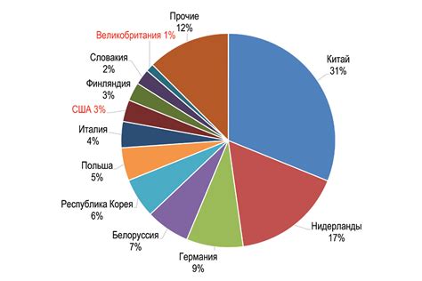 Зависимость от экспорта нефти и газа