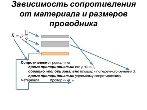 Зависимость роста удельного сопротивления от структуры материала