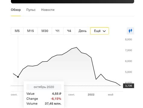 Зависимость рыночных показателей от работы биржи Тинькофф