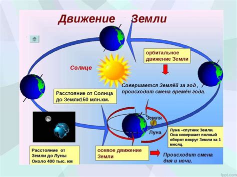 Зависимость смены времен года и дня и ночи