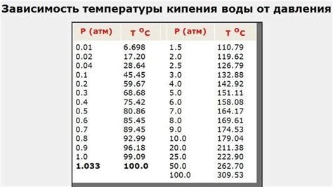 Зависимость температуры кипения от давления