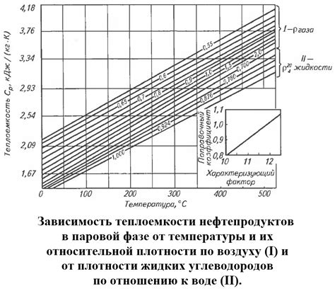 Зависимость удельной теплоемкости вещества от температуры