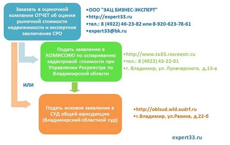 Завышение или занижение кадастровой стоимости