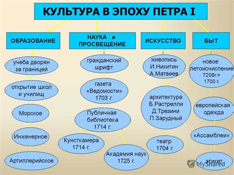 Заимствования Петра Великого в культуре и искусстве