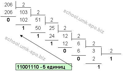 Запись числа 11 в двоичной форме: