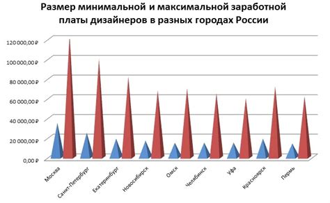 Зарплата дизайнеров в других городах