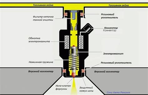 Засорение форсунок инжектора