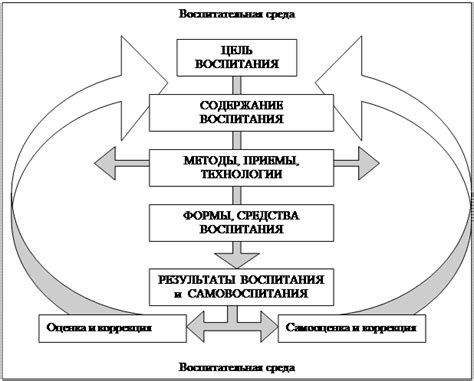 Знание структуры воспитательного процесса