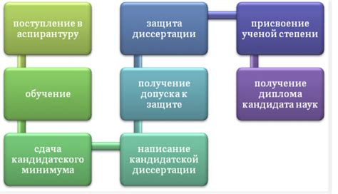 Значение опыта работы перед поступлением в аспирантуру