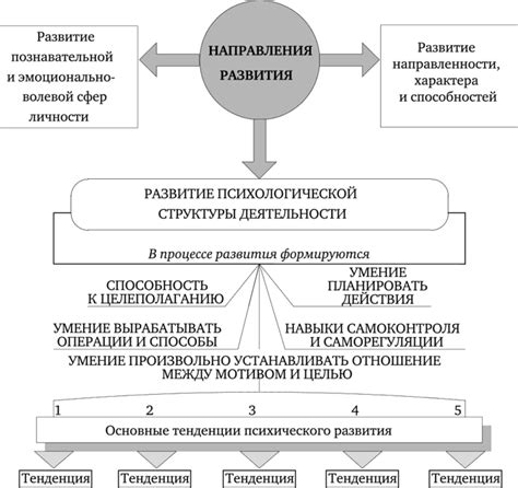 Значимость развития личности