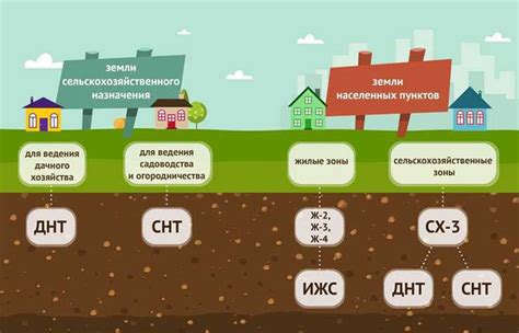 Зона использования и назначения участка