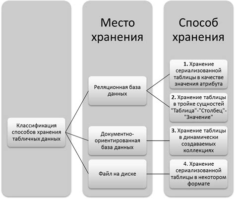 Идентичность способов хранения