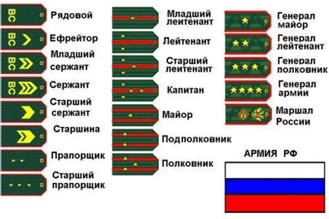 Иерархия воинских званий