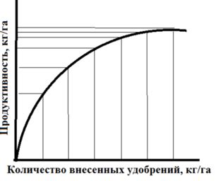 Избыток химических удобрений