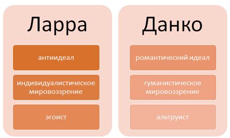 Изергиль: сравнение с Ларри и Данкой