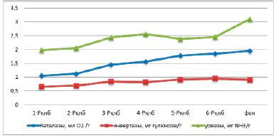 Изменение активности