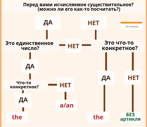 Изменение артиклей на и в английском языке: причины