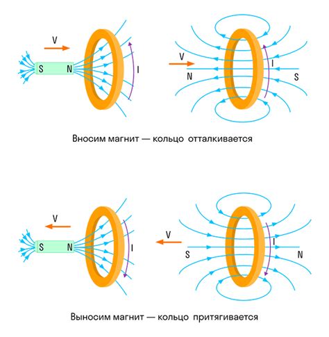 Изменение магнитной индукции