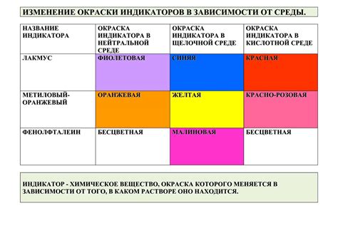 Изменение окраски раствора щелочи