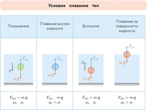 Изменение плотности и силы Архимеда