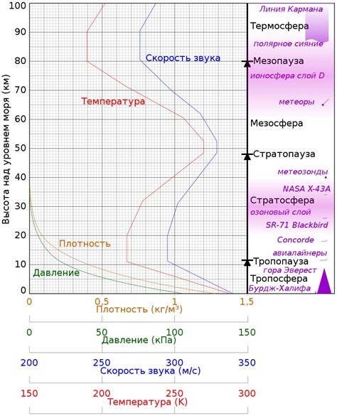 Изменение плотности и скорости звука при повышении температуры