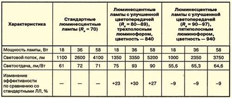 Изменение световой характеристики