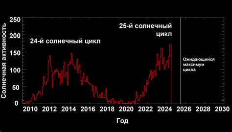 Изменение солнечной активности