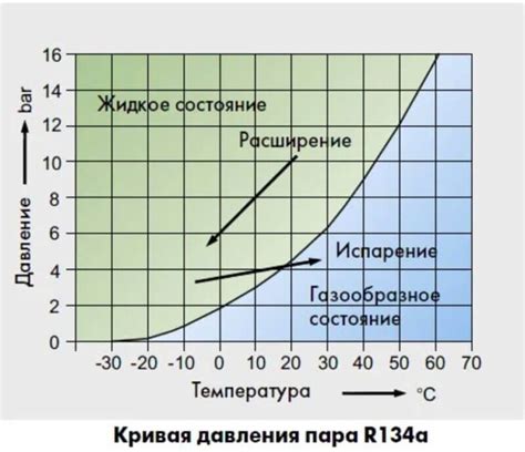 Изменение температуры кипения в зависимости от внешнего давления