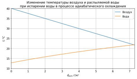 Изменение температуры при испарении