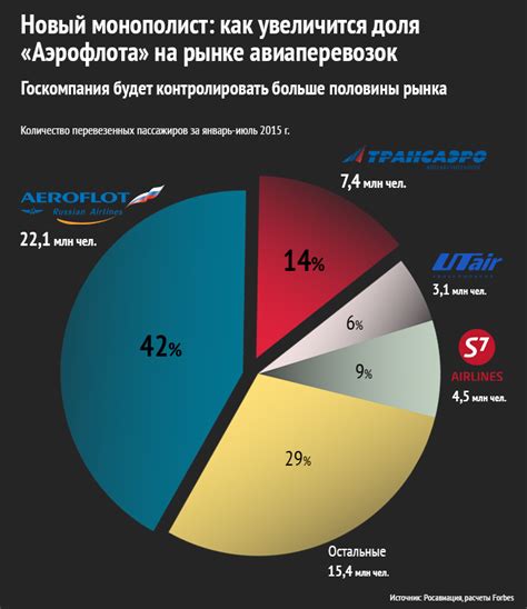 Изменение трендов в рынке авиаперевозок