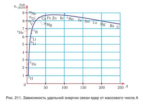 Изменение удельной энергии в зависимости от режима работы