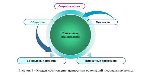 Изменение ценностей общества