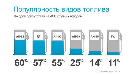 Изменение цены на основные виды топлива