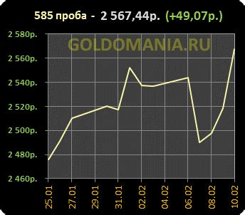 Изменение цен на золото 585 пробы