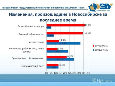 Изменения, произошедшие за время отсутствия