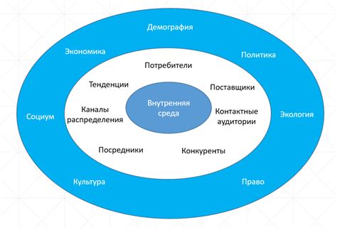 Изменения в внешней среде