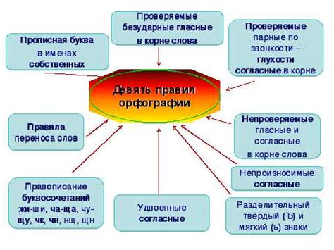 Изменения в орфографии со временем