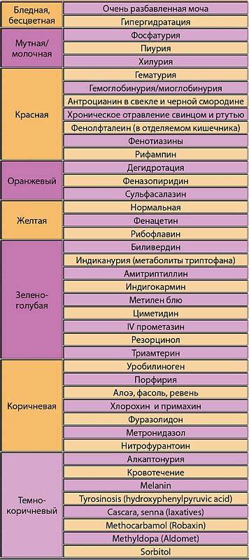 Изменения химического состава мочи и результаты теста