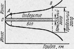 Износ деталей и систем автомобиля