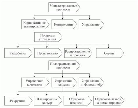 Изучение процесса и определение временных рамок