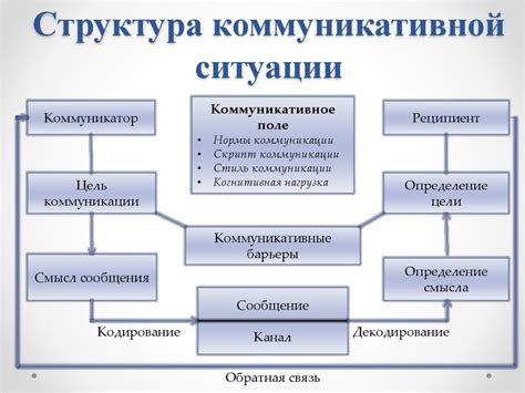 Изучение процесса коммуникации