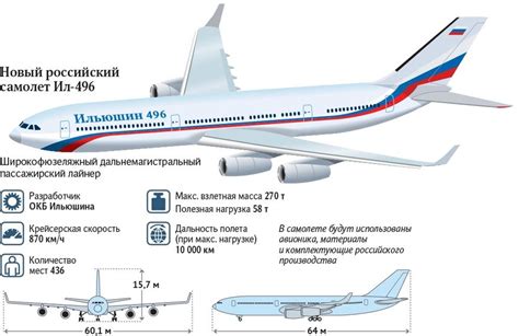 Ил-96 в сравнении с другими типами самолетов: