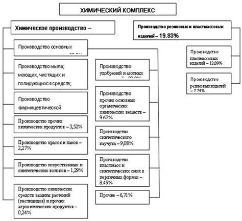 Инновации в химической промышленности и их вклад в развитие химико-лесного комплекса