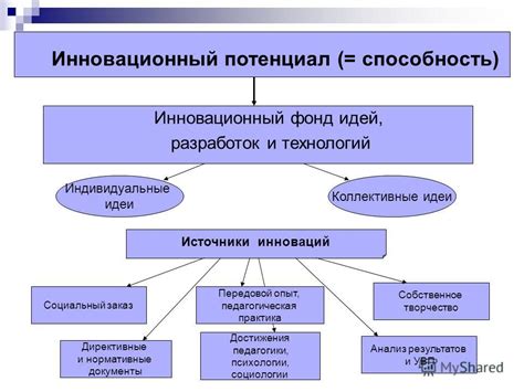 Инновационный потенциал идеи