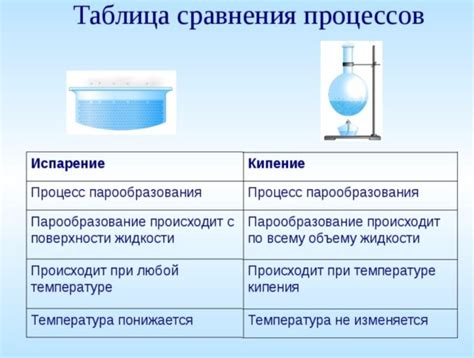 Интенсивное нагревание воды