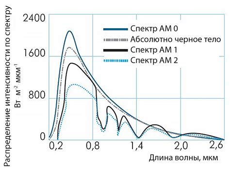 Интенсивность солнечного излучения