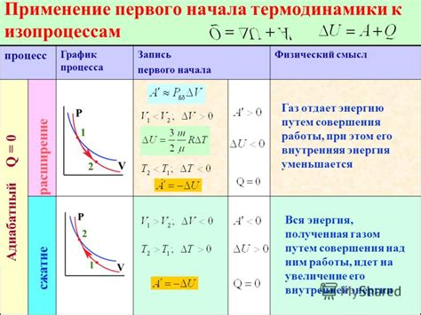 Интервал времени и его воздействие на физический процесс