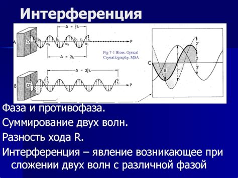 Интерференция: явление междуволнового взаимодействия