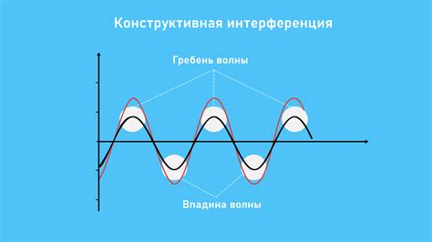 Интерференция электромагнитных сигналов