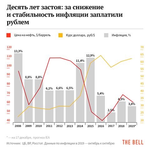 Инфляция и стабильность рубля